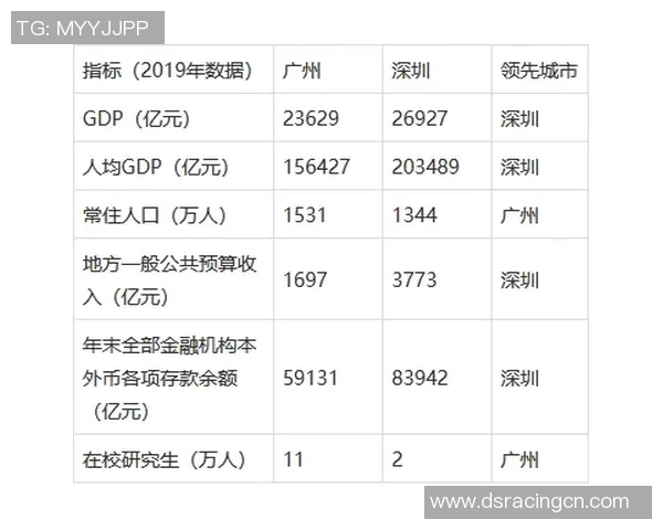2020年深圳与广州综合实力对比分析及发展潜力探讨